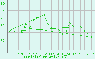 Courbe de l'humidit relative pour Scampton