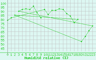 Courbe de l'humidit relative pour Dijon / Longvic (21)