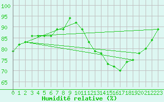 Courbe de l'humidit relative pour Lyon - Saint-Exupry (69)