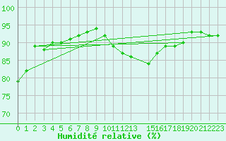 Courbe de l'humidit relative pour Abed