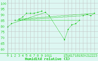 Courbe de l'humidit relative pour Gjilan (Kosovo)