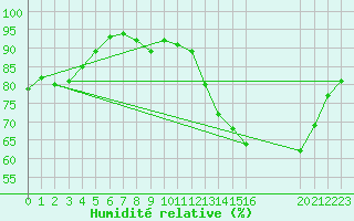 Courbe de l'humidit relative pour Nlu / Aunay-sous-Auneau (28)