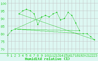 Courbe de l'humidit relative pour Alenon (61)