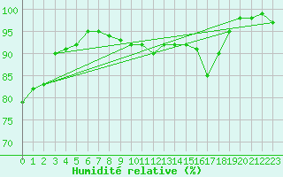 Courbe de l'humidit relative pour Muret (31)