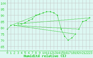 Courbe de l'humidit relative pour Nostang (56)