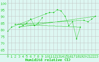 Courbe de l'humidit relative pour Orly (91)