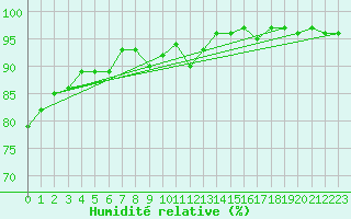 Courbe de l'humidit relative pour Villacoublay (78)