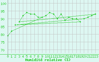 Courbe de l'humidit relative pour Lillehammer-Saetherengen