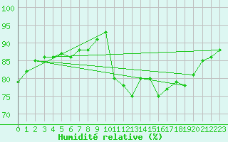 Courbe de l'humidit relative pour Sgur-le-Chteau (19)