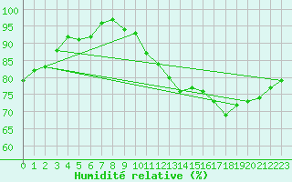 Courbe de l'humidit relative pour Brion (38)