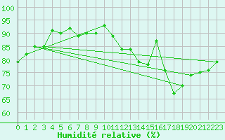 Courbe de l'humidit relative pour Muret (31)