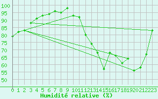 Courbe de l'humidit relative pour Guret Saint-Laurent (23)