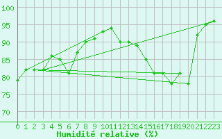 Courbe de l'humidit relative pour Oberhaching-Laufzorn