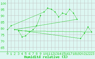 Courbe de l'humidit relative pour Roches Point