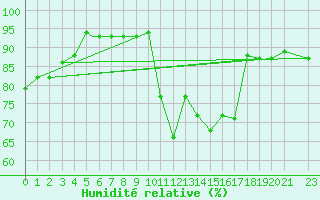 Courbe de l'humidit relative pour Meknes
