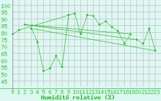 Courbe de l'humidit relative pour Piz Martegnas