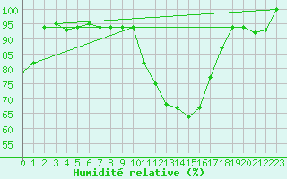 Courbe de l'humidit relative pour Mascara-Ghriss