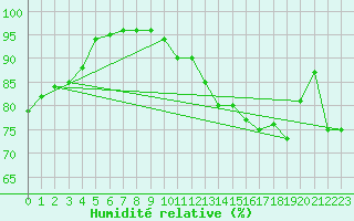 Courbe de l'humidit relative pour Luzinay (38)