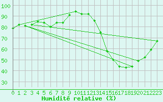 Courbe de l'humidit relative pour Puy-Saint-Pierre (05)