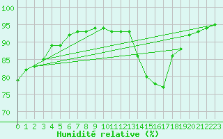 Courbe de l'humidit relative pour Berson (33)