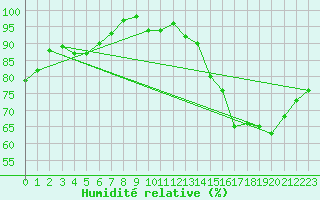 Courbe de l'humidit relative pour La Chapelle-Montreuil (86)