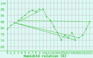 Courbe de l'humidit relative pour Izegem (Be)
