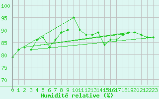 Courbe de l'humidit relative pour Roujan (34)