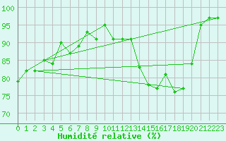 Courbe de l'humidit relative pour Millau - Soulobres (12)