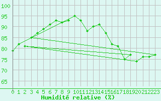 Courbe de l'humidit relative pour Trgueux (22)
