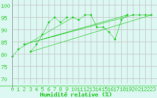 Courbe de l'humidit relative pour Luedenscheid
