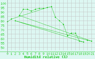 Courbe de l'humidit relative pour Point Pelee Cs