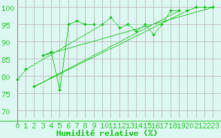 Courbe de l'humidit relative pour Bad Marienberg