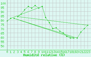 Courbe de l'humidit relative pour Verneuil (78)
