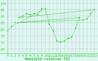 Courbe de l'humidit relative pour Lille (59)