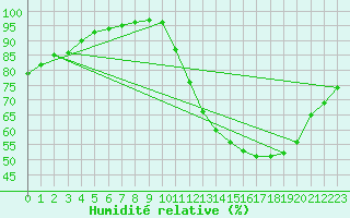 Courbe de l'humidit relative pour Le Mans (72)