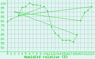 Courbe de l'humidit relative pour Troyes (10)