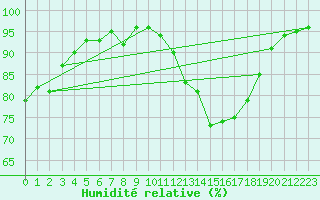 Courbe de l'humidit relative pour Saint-Paul-des-Landes (15)