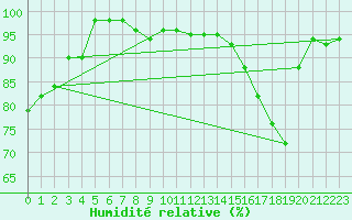 Courbe de l'humidit relative pour Valleroy (54)