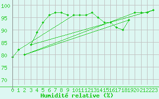 Courbe de l'humidit relative pour Lobbes (Be)