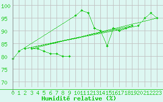 Courbe de l'humidit relative pour Church Lawford