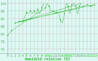 Courbe de l'humidit relative pour Blackpool Airport