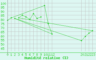 Courbe de l'humidit relative pour Salamanca