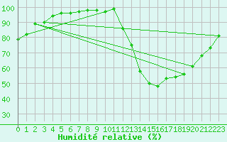 Courbe de l'humidit relative pour Kleine-Brogel (Be)