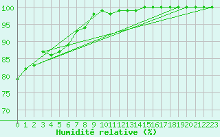 Courbe de l'humidit relative pour Hoherodskopf-Vogelsberg
