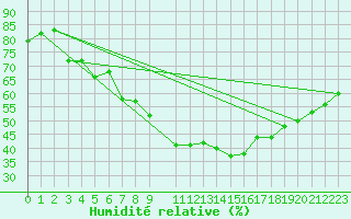 Courbe de l'humidit relative pour Kvitfjell