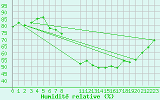 Courbe de l'humidit relative pour Sint Katelijne-waver (Be)