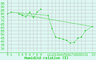 Courbe de l'humidit relative pour Formiga