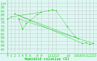 Courbe de l'humidit relative pour Progreso, Yuc.