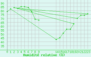 Courbe de l'humidit relative pour Lisboa / Geof