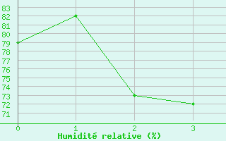 Courbe de l'humidit relative pour Tampere Harmala